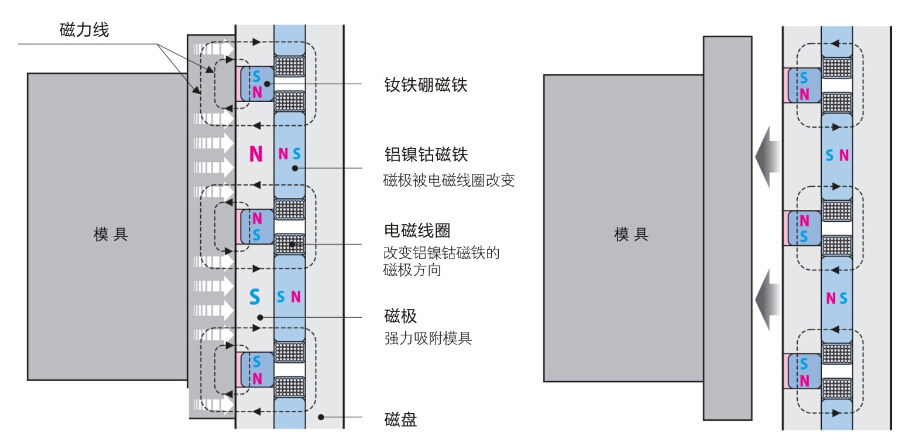 注塑機快速換模原理_注塑機磁力模板換模應用