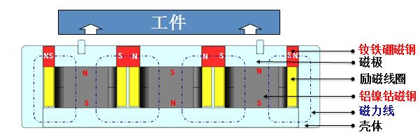電磁鐵與電永磁鐵有什么區(qū)別？悍威磁電為您解答